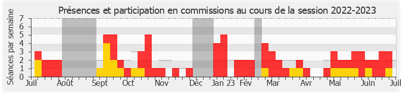 Participation commissions-20222023 de Pierre Cordier