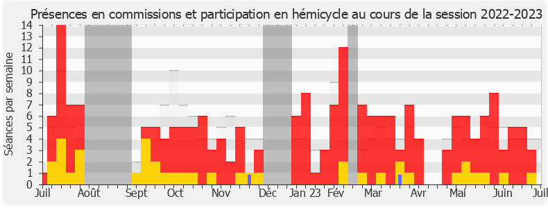 Participation globale-20222023 de Pierre Cordier