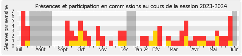 Participation commissions-20232024 de Pierre Cordier