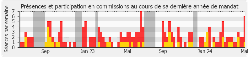 Participation commissions-annee de Pierre Cordier