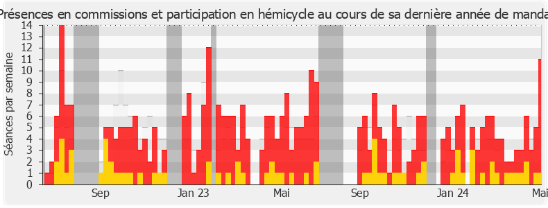 Participation globale-annee de Pierre Cordier