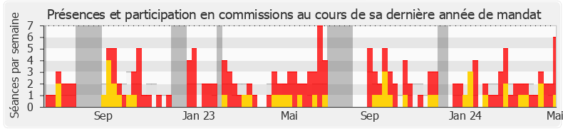 Participation commissions-legislature de Pierre Cordier