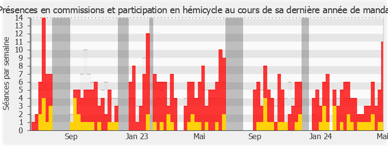 Participation globale-legislature de Pierre Cordier