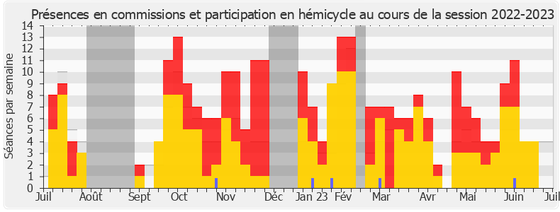 Participation globale-20222023 de Pierre Dharréville