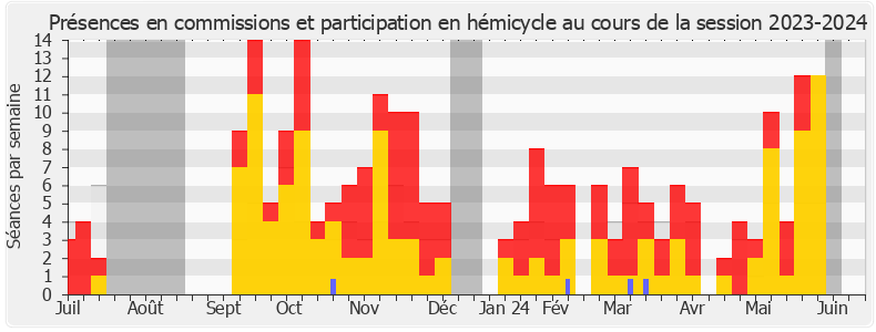 Participation globale-20232024 de Pierre Dharréville