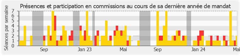 Participation commissions-legislature de Pierre Dharréville