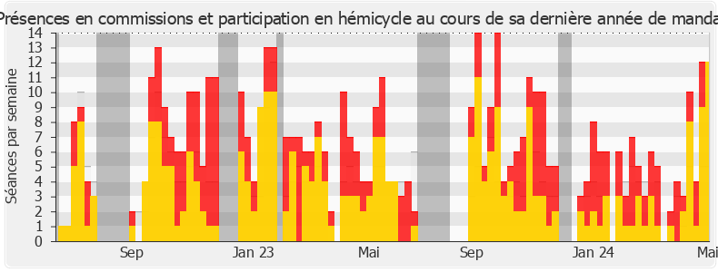 Participation globale-legislature de Pierre Dharréville