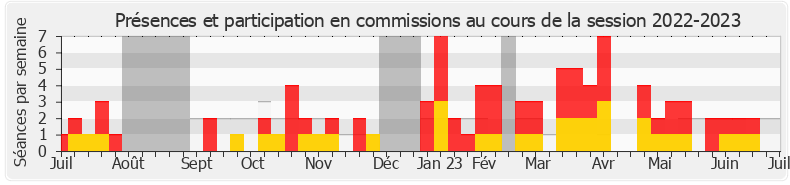 Participation commissions-20222023 de Pierre-Henri Dumont