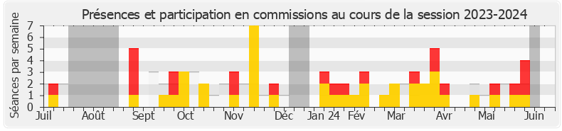 Participation commissions-20232024 de Pierre-Henri Dumont