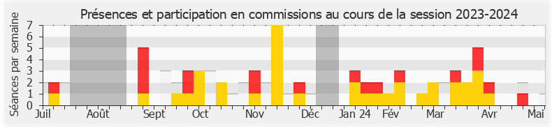 Participation commissions-20232024 de Pierre-Henri Dumont