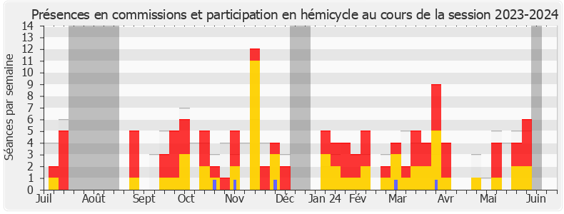 Participation globale-20232024 de Pierre-Henri Dumont