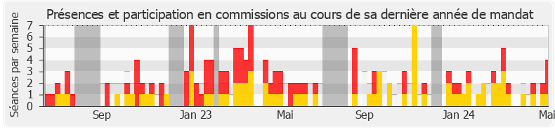 Participation commissions-annee de Pierre-Henri Dumont