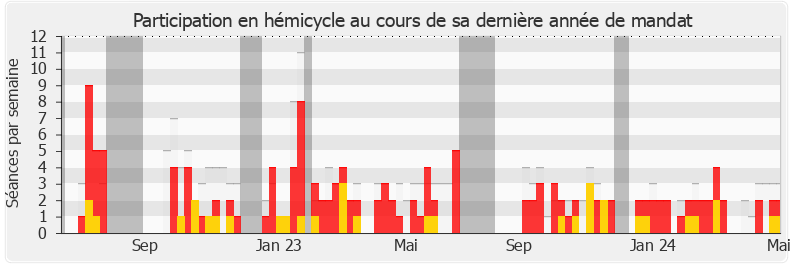 Participation hemicycle-annee de Pierre-Henri Dumont