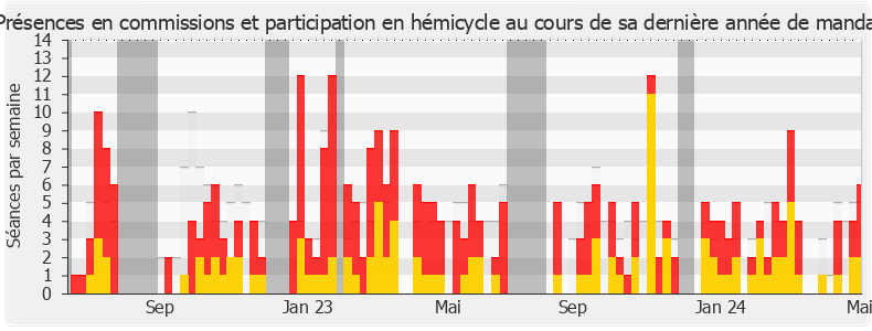 Participation globale-annee de Pierre-Henri Dumont