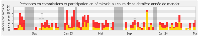 Participation globale-annee de Pierre-Henri Dumont