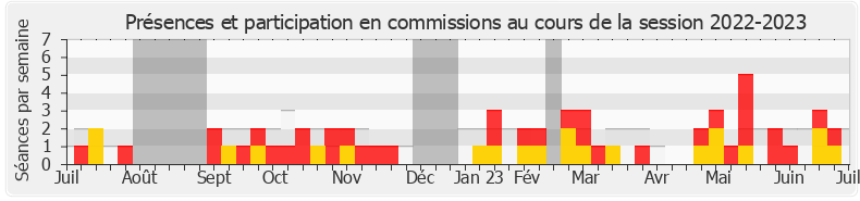 Participation commissions-20222023 de Pierre Henriet