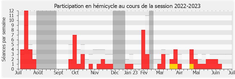 Participation hemicycle-20222023 de Pierre Henriet