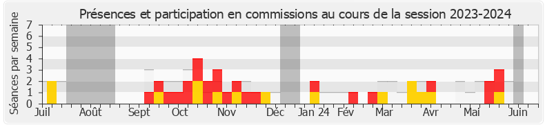 Participation commissions-20232024 de Pierre Henriet
