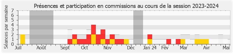 Participation commissions-20232024 de Pierre Henriet