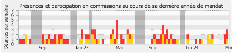 Participation commissions-annee de Pierre Henriet