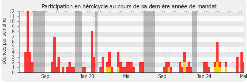 Participation hemicycle-annee de Pierre Henriet