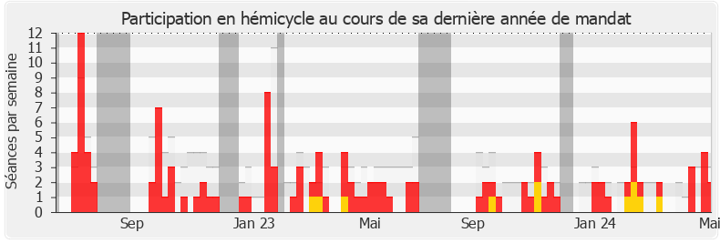 Participation hemicycle-legislature de Pierre Henriet