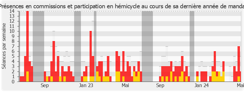 Participation globale-legislature de Pierre Henriet