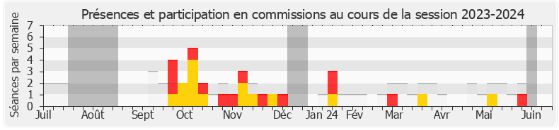 Participation commissions-20232024 de Pierre Meurin