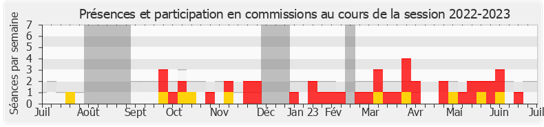 Participation commissions-20222023 de Pierre Morel-À-L'Huissier