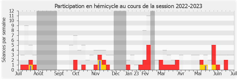 Participation hemicycle-20222023 de Pierre Morel-À-L'Huissier