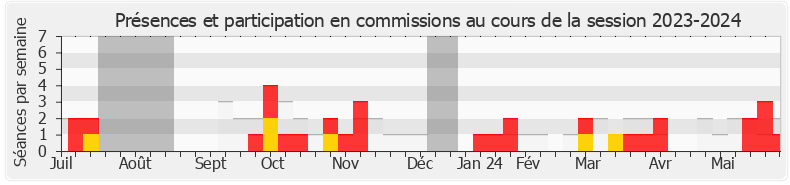 Participation commissions-20232024 de Pierre Morel-À-L'Huissier