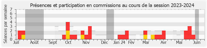 Participation commissions-20232024 de Pierre Morel-À-L'Huissier