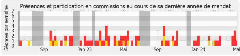 Participation commissions-annee de Pierre Morel-À-L'Huissier