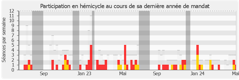 Participation hemicycle-annee de Pierre Morel-À-L'Huissier