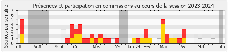 Participation commissions-20232024 de Pierre Vatin