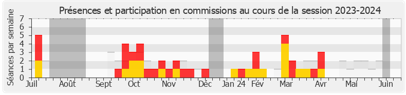 Participation commissions-20232024 de Pierre Vatin