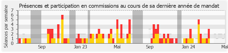 Participation commissions-annee de Pierre Vatin