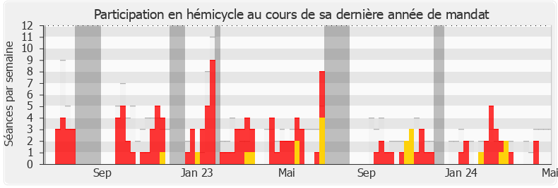 Participation hemicycle-annee de Pierre Vatin