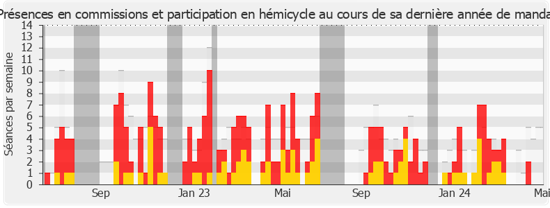 Participation globale-annee de Pierre Vatin