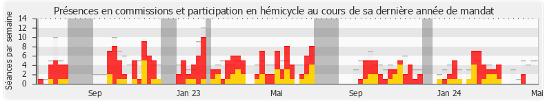 Participation globale-annee de Pierre Vatin