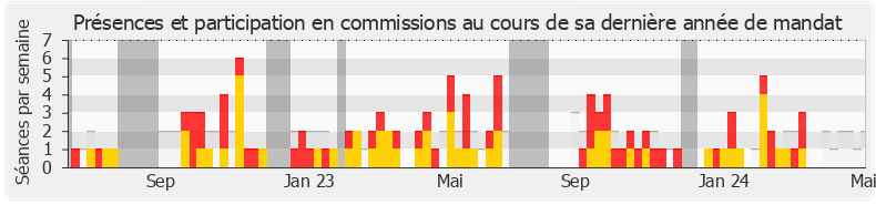 Participation commissions-legislature de Pierre Vatin