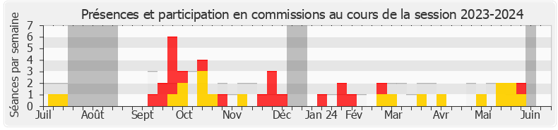 Participation commissions-20232024 de Pierrick Berteloot