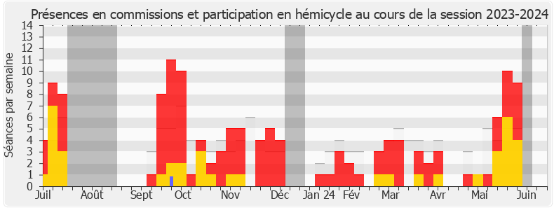 Participation globale-20232024 de Pierrick Berteloot