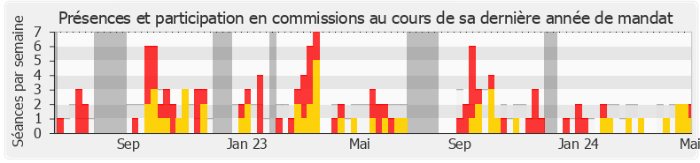 Participation commissions-legislature de Pierrick Berteloot