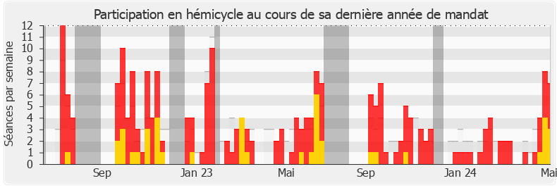 Participation hemicycle-legislature de Pierrick Berteloot