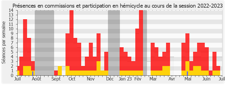 Participation globale-20222023 de Pieyre-Alexandre Anglade