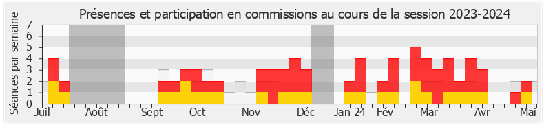 Participation commissions-20232024 de Pieyre-Alexandre Anglade