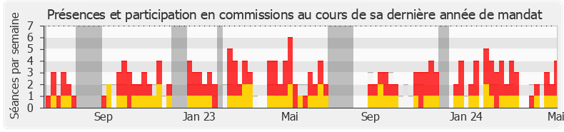 Participation commissions-annee de Pieyre-Alexandre Anglade