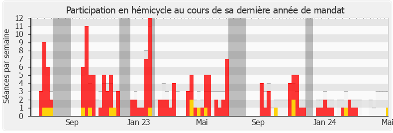 Participation hemicycle-annee de Pieyre-Alexandre Anglade