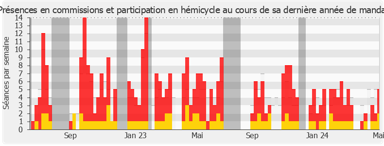 Participation globale-annee de Pieyre-Alexandre Anglade